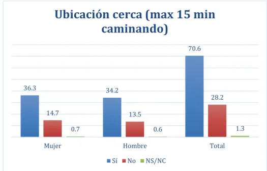 Figura . Elaboración personal con datos de la ENCIG 2015 
