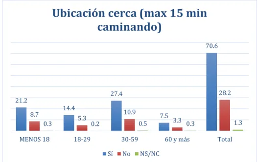Figura . Elaboración personal con datos de la ENCIG 2015 