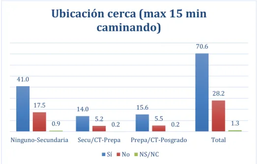 Figura . Elaboración personal con datos de la ENCIG 2015 