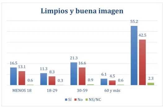 Figura . Elaboración personal con datos de la ENCIG 2015 