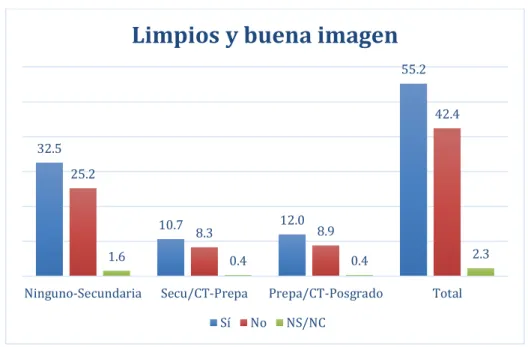 Figura . Elaboración personal con datos de la ENCIG 2015 