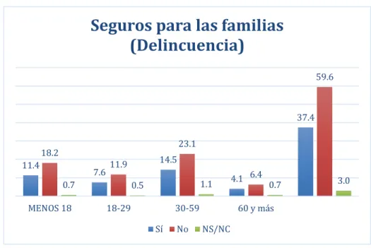 Figura . Elaboración personal con datos de la ENCIG 2015 
