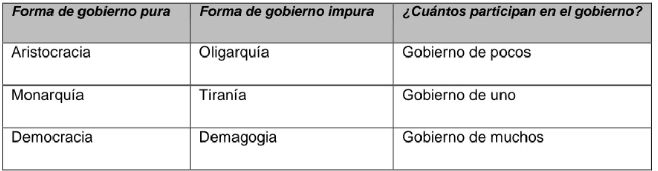 Tabla 3 Formas clásicas de gobierno. 