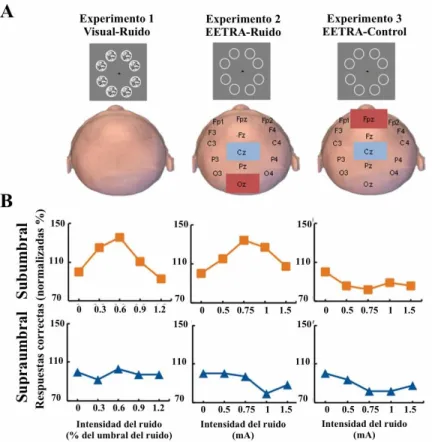 Figura  9|  Efecto  de  la  EETRA  en  la  precisión  de  los  estímulos  visuales.  A