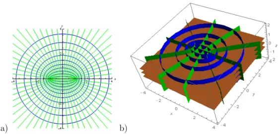 Figura 3.1: a).- Curvas de nivel en el plano x-y, elipses (azul) e hip´ eerbolas (verde)