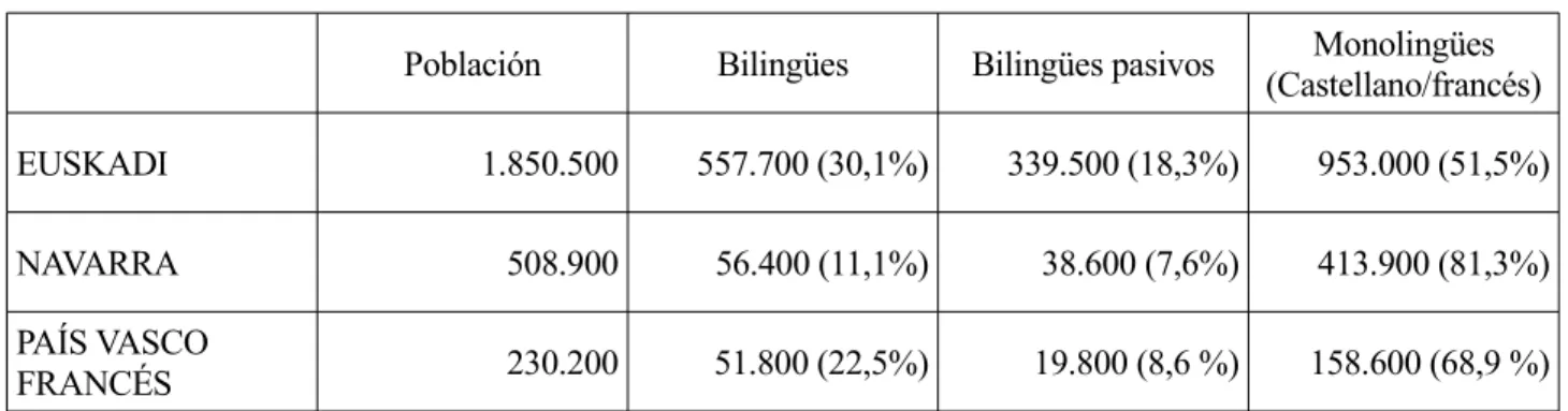 TABLA 1. Población según competencia lingüística