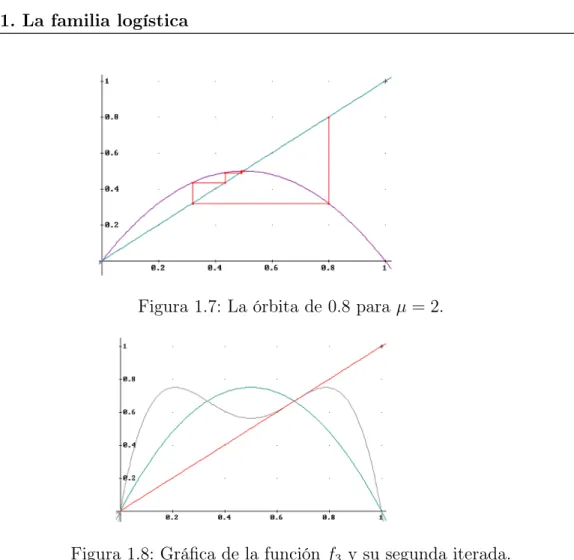 Figura 1.7: La órbita de 0.8 para µ = 2.