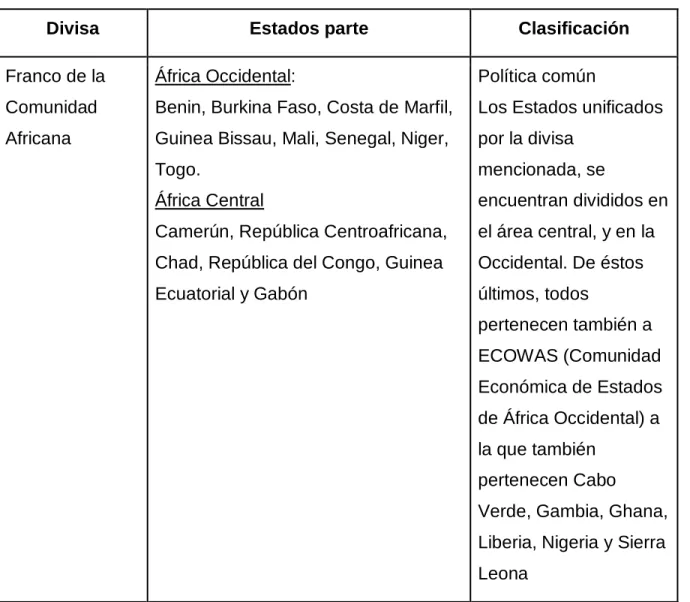 Cuadro 3: Principales Uniones Monetarias  