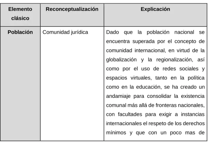 Cuadro 1: Elementos del Estado  Elemento 