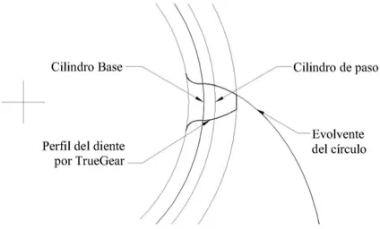 Figura 4.3 Comparación de la geometría de “TrueGear” con la evolvente 