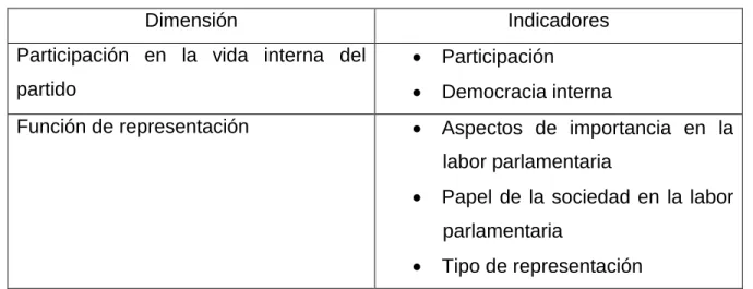 Cuadro 4. Índice de institucionalización de partidos políticos 