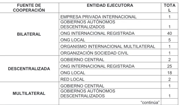 Tabla 2 - Informe actividades ONG extranjeras 