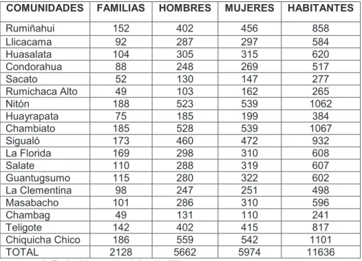 Tabla 5 - Comunidades de la FECCAP 