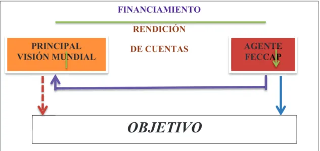 Tabla 6 - Diferenciación entre los principales vs los agentes de la FECCAP 