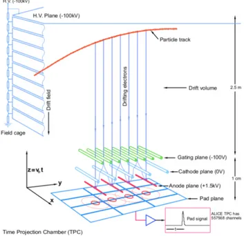 Figure 2.7: Schematic illustration of the reading process of the signals in the endcaps of the TPC [76].