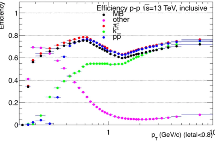 Figure 5.3: Efficiency for particle species pions, kaons protons and rest obtained from Monte Carlo.