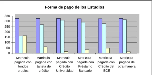 Tabla No. 1: Resultados pregunta 8 Forma de pago de los Estudios