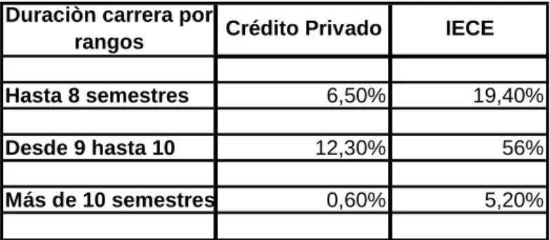 Tabla No. 9: Duración de la carrera 