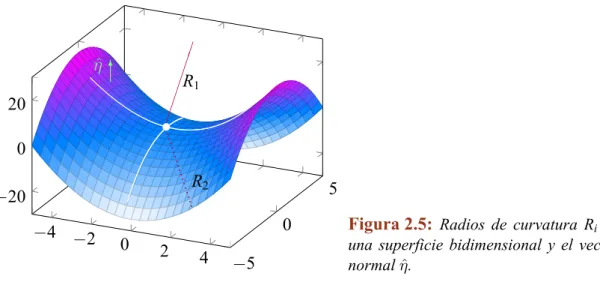 Figura 2.5: Radios de curvatura R i en una superficie bidimensional y el vector normal ˆ η.