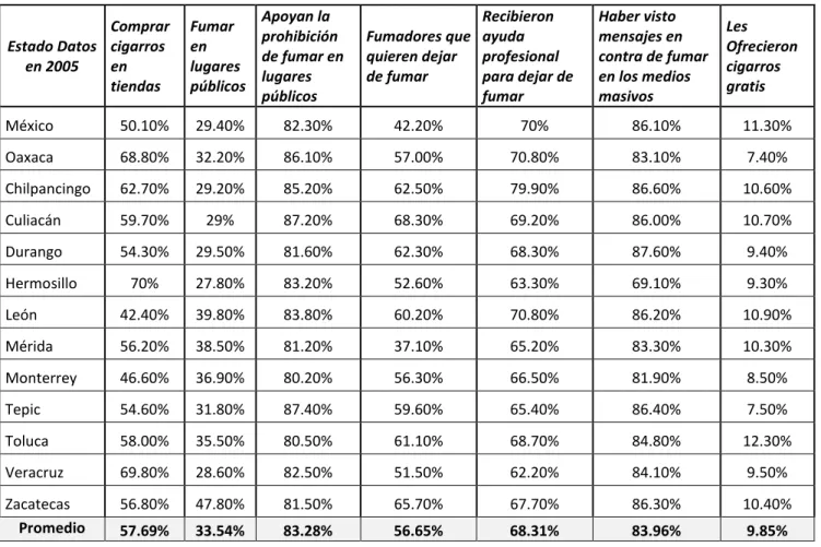 Tabla 45.- Datos de adicción y prevalencia de fumar en jóvenes 2005