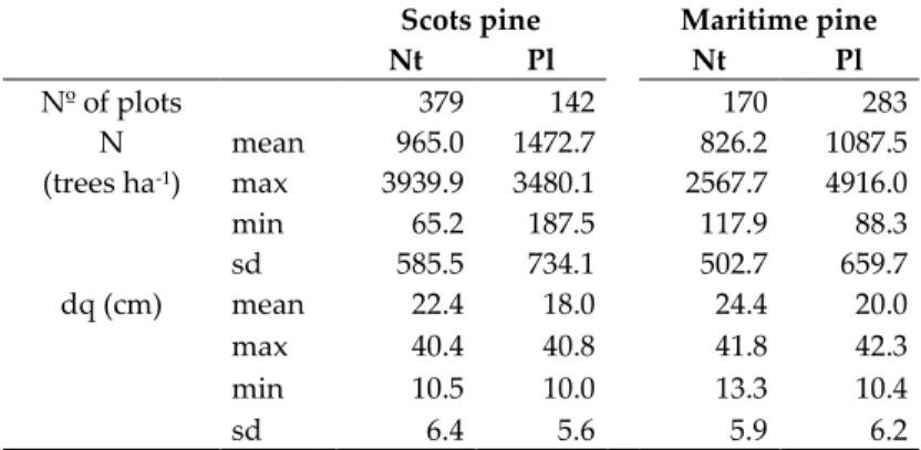Table 2.1. Main stand variables of pure plots used to fit the self-thinning boundary line