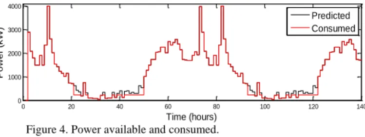 Fig.  5  shows  the  performance  of  the  electrolyzer  i  =  1  (maximum  power:  485  Nm 3 /h)