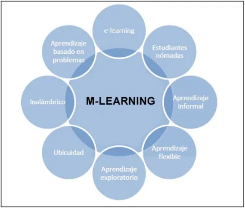 Ilustración 1: mLearning - nuevo paradigma educativo 