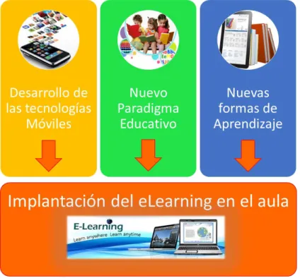 Ilustración 2: Origen y evolución del mLearning  (elaboración propia) 