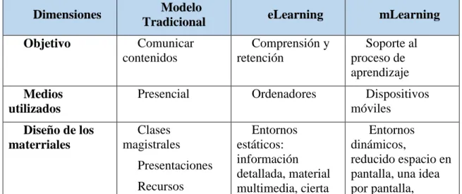 Tabla 2: Comparativa entre modelos educativos 