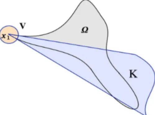 Figura 1.2: El cono convexo K es un tent de Ω.