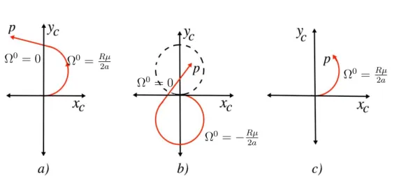 Figura 3.3: Estructura de las trayectorias extremales.