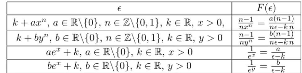 Cuadro 2.1: Algunos casos en los que F se expresa como función sólo de  En general, cuando  es una función de variables separables, si α(x) ∈ C 2 ([a, b]) y β(y) ∈ C 2 ([c, d]) se definen por: