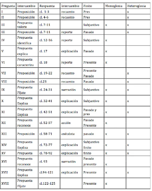 Tabla 1. Clasificación inicial del intercambio. 