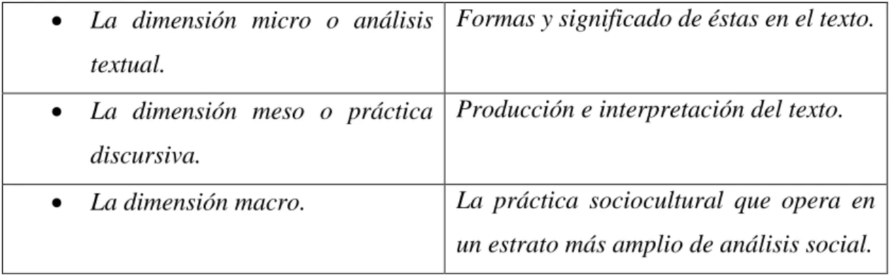 Cuadro 3. Dimensiones en el Análisis del Discurso (Fairclough, 2008, p 173) 