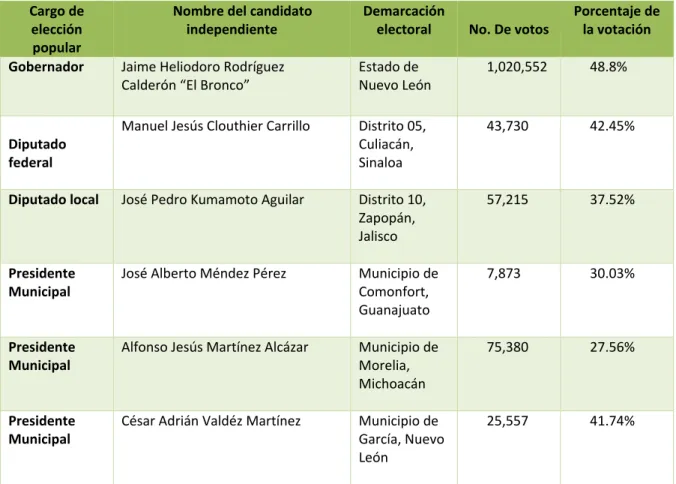 Tabla 1. Candidatos independientes electos en el proceso electoral 2014-2015. 