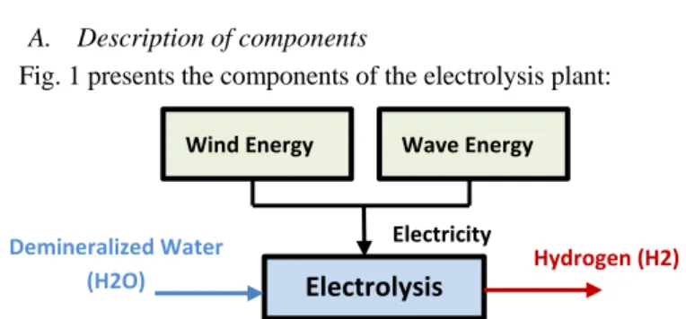 Fig. 1 presents the components of the electrolysis plant:  