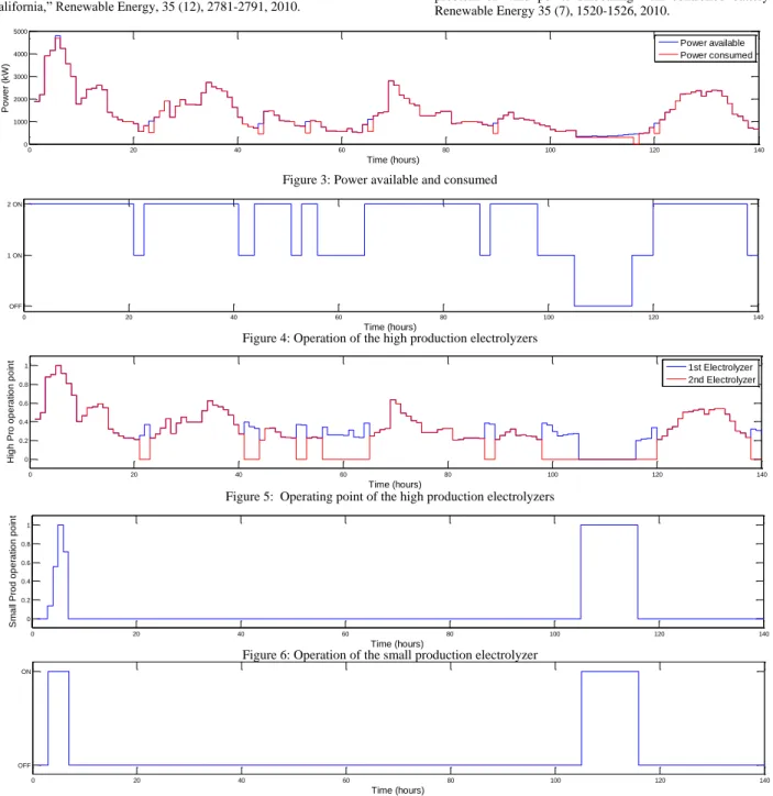 Figure 3: Power available and consumed 