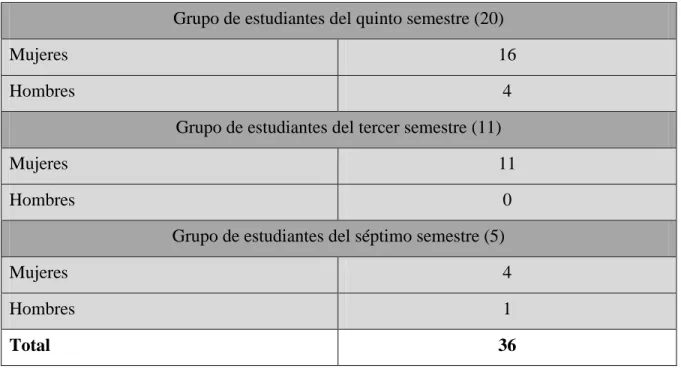 Tabla 4.4 descripción de los sujetos participantes en la investigación por grupo y género  Grupo de estudiantes del quinto semestre (20) 