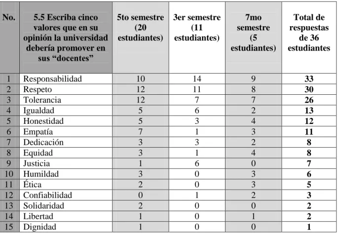 Tabla  5.5  Perspectiva  del  estudiante  hacia  los  valores  que  la  universidad  debe  promover en los docentes