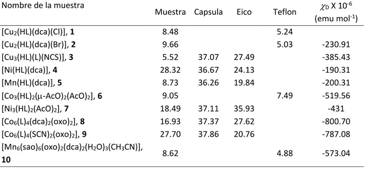 Tabla 2. Peso en mg de muestra, capsula de gel, eicoseno y teflón que se usa para las mediciones  de  vs T y M vs H
