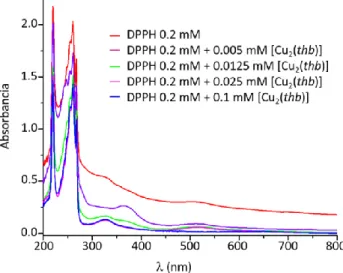 Figura 5. Espectros de UV-Vis de la mezcla DPPH + [Cu 2 (thb)] a diferentes concentraciones.