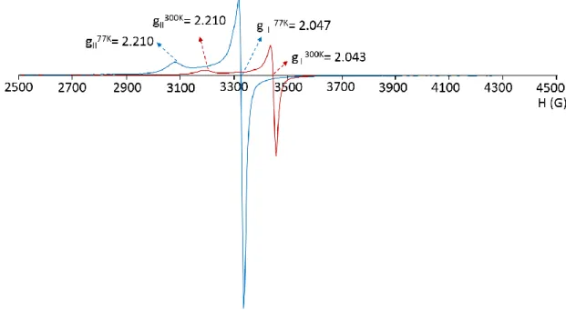 Figura 23. Espectro de EPR de 3, de muestra en polvo en banda-X a 300 K (línea roja),    = 9.862138 GHz y  77 K (línea azul),    = 9.516287 GHz