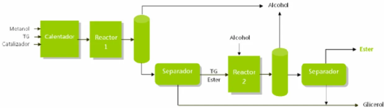 Figura 3.11. Proceso continuo clásico. 