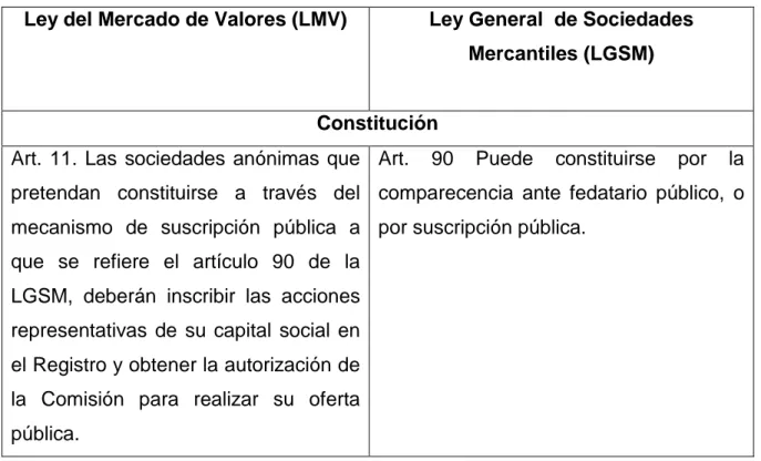 Tabla 2.1. Resumen Comparativo de la Regulación de la SAPI a través de la LMV  y la LGSM