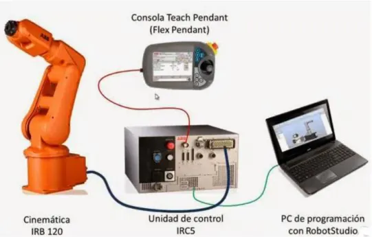 Figura 2.2: Robot IRB-120, Controlador IRC5 y Flex Pendant 