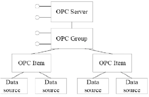 Figura 3.4: Estructura de objetos OPC 