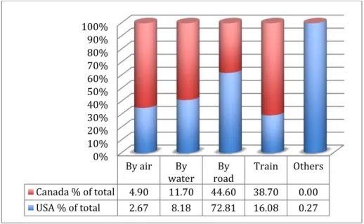 Graphic  III.1.  Exportations  of  NAFTA  by  classification  of  freight  transport  (% 