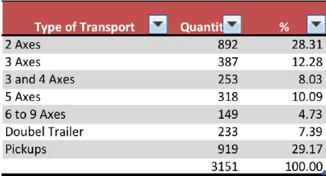 Graphic IV.1 Type of Transport During the week 