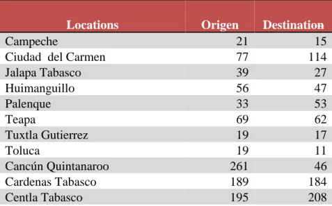 Table IV.5. Important and must used destinations during the week 