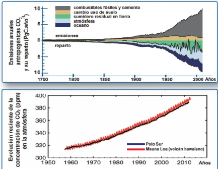 Figura 2.4.: Gráfica superior: emisiones anuales antropogénicas de CO 2  y su reparto en  sumideros, Global Carbon Budget